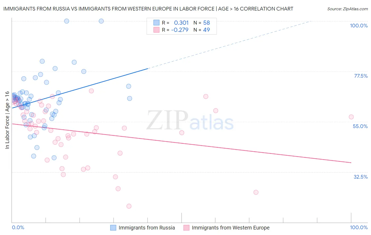 Immigrants from Russia vs Immigrants from Western Europe In Labor Force | Age > 16