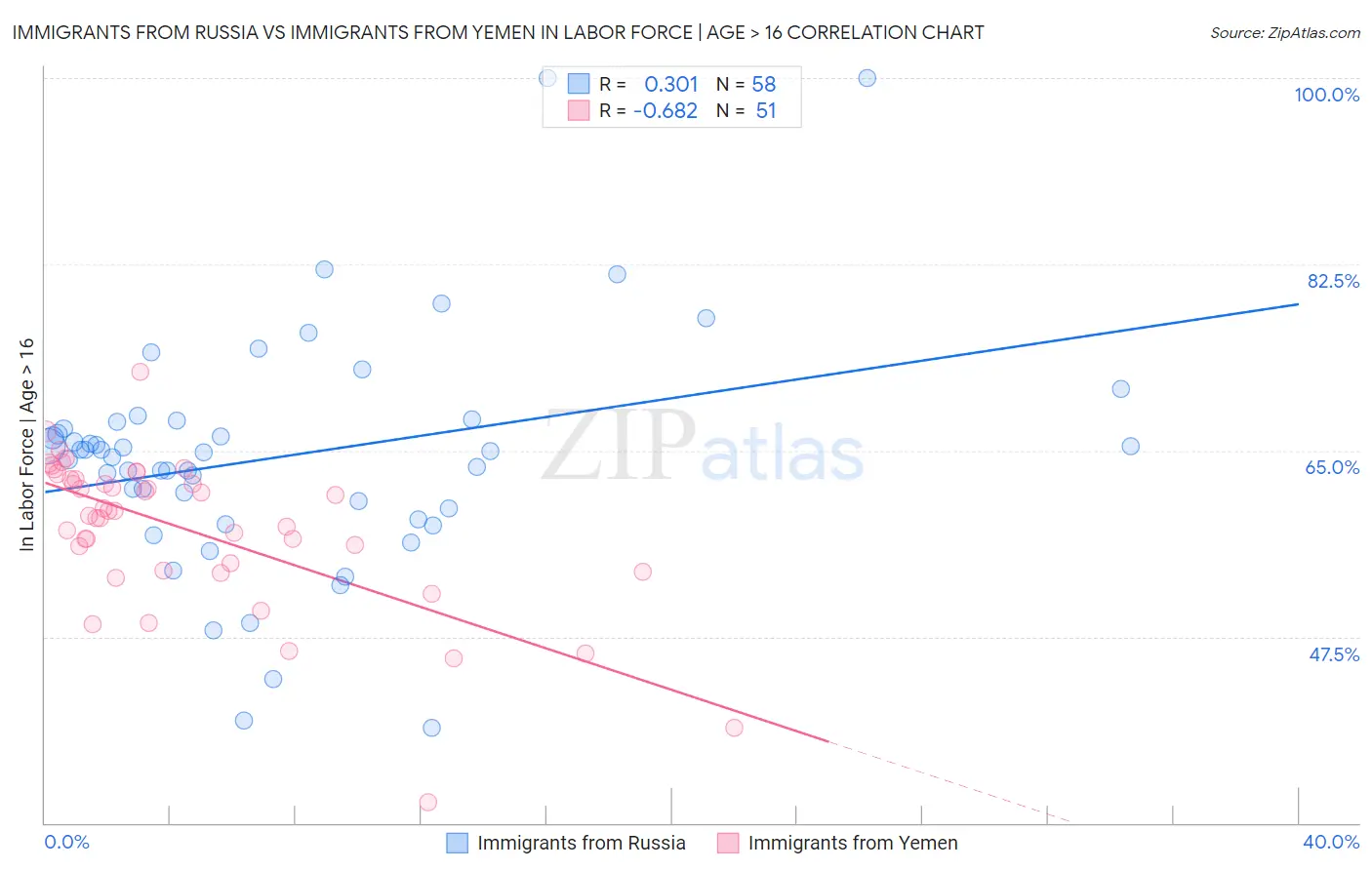 Immigrants from Russia vs Immigrants from Yemen In Labor Force | Age > 16