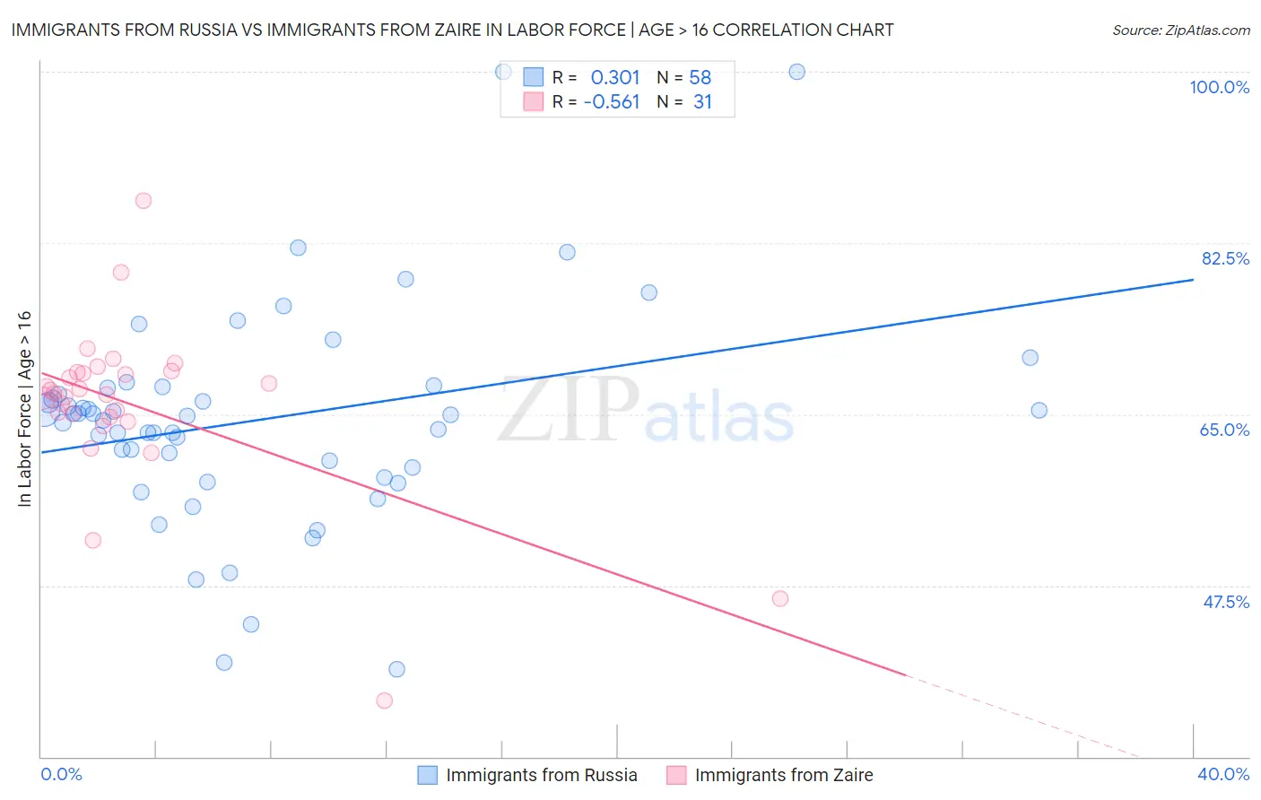 Immigrants from Russia vs Immigrants from Zaire In Labor Force | Age > 16