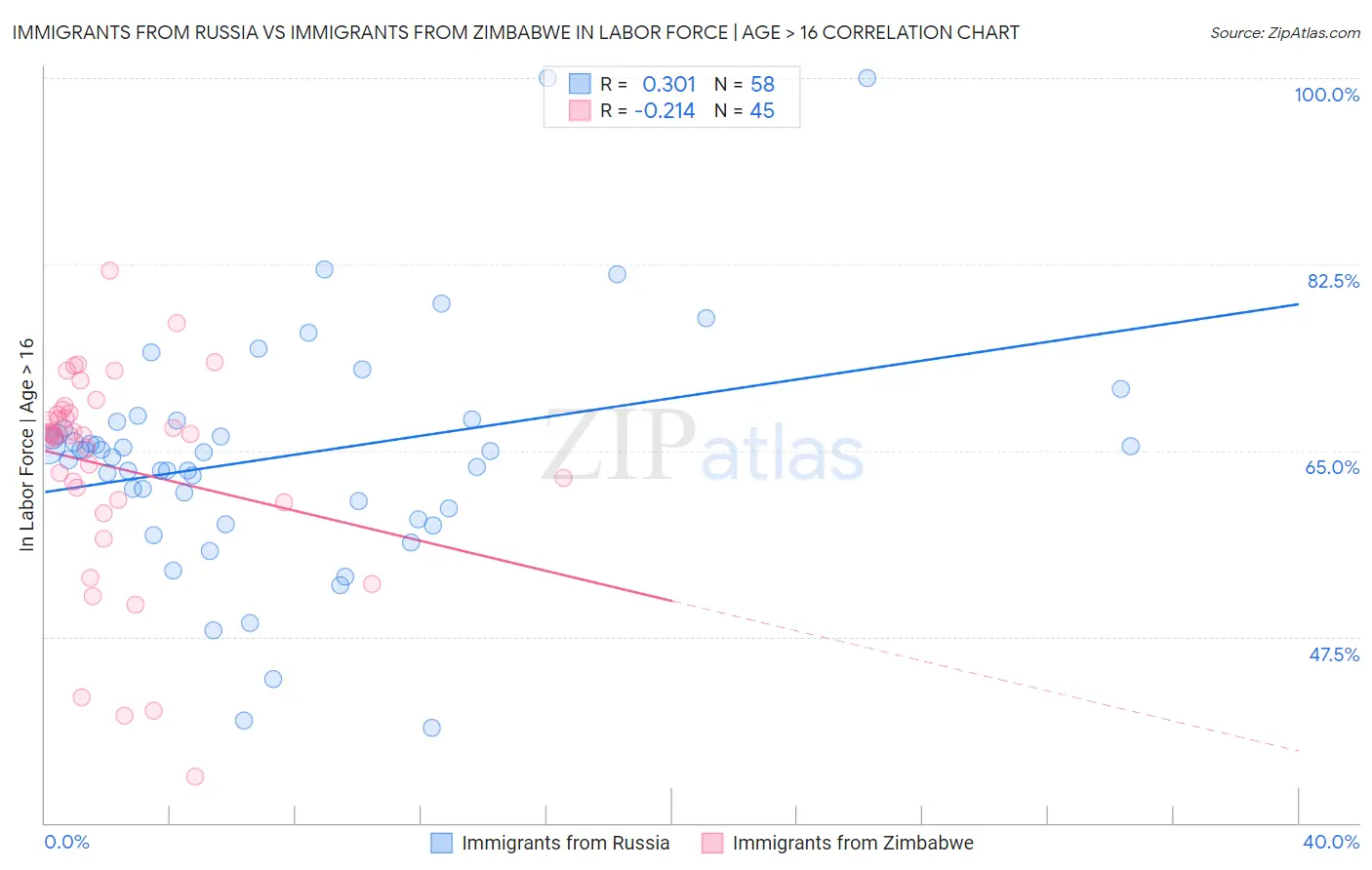 Immigrants from Russia vs Immigrants from Zimbabwe In Labor Force | Age > 16