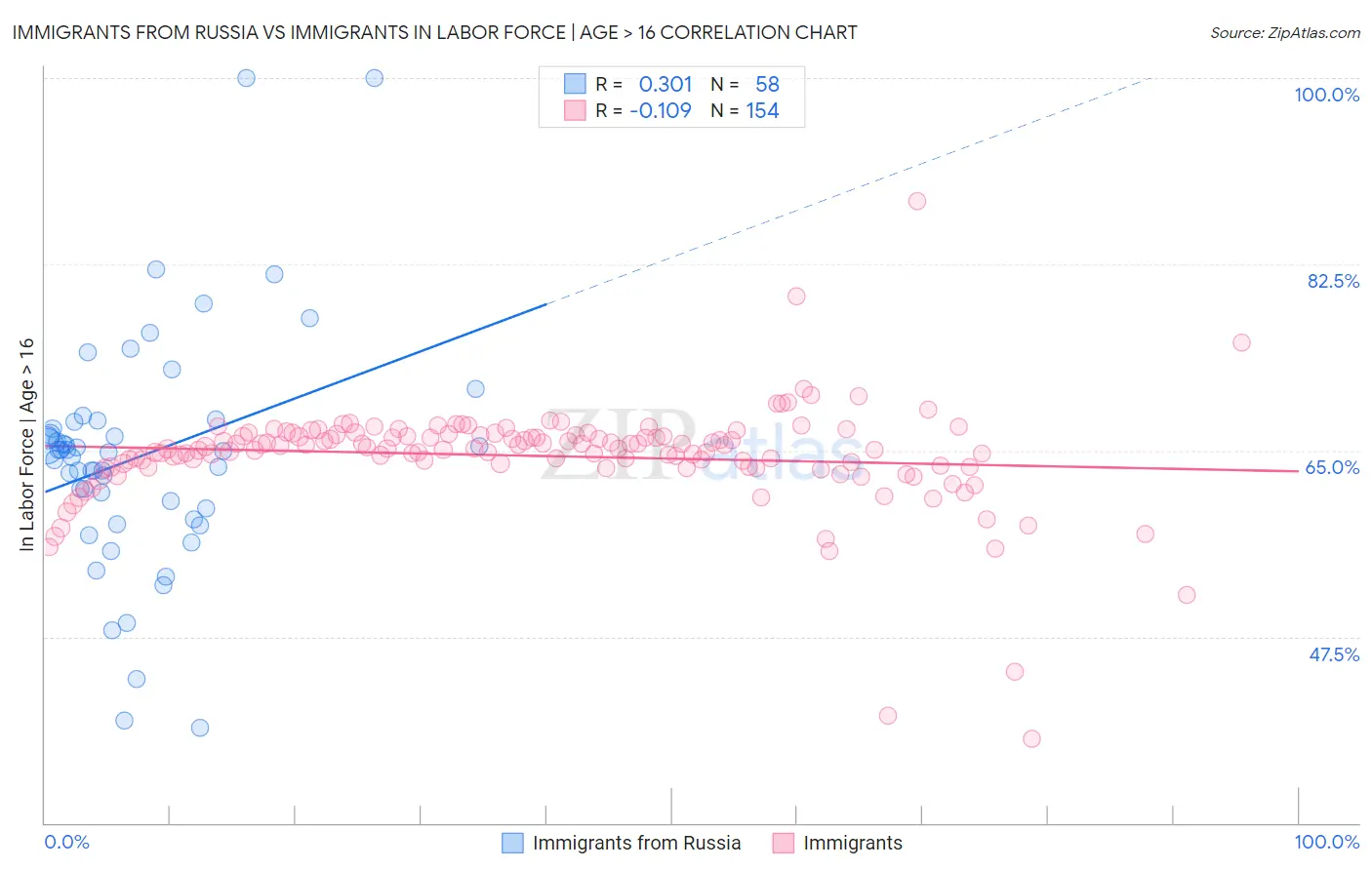 Immigrants from Russia vs Immigrants In Labor Force | Age > 16