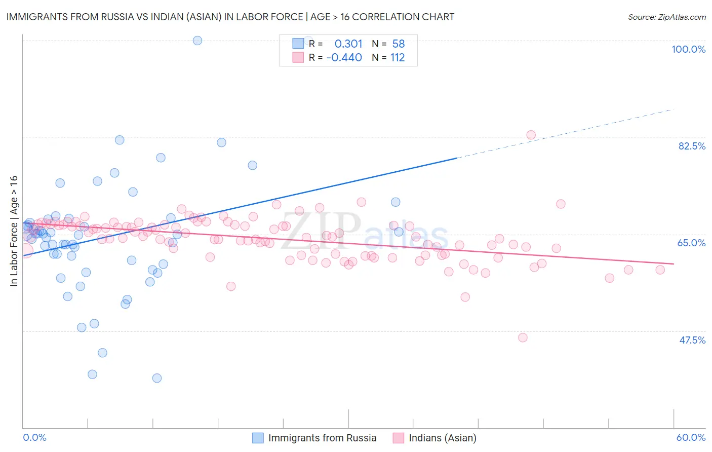 Immigrants from Russia vs Indian (Asian) In Labor Force | Age > 16