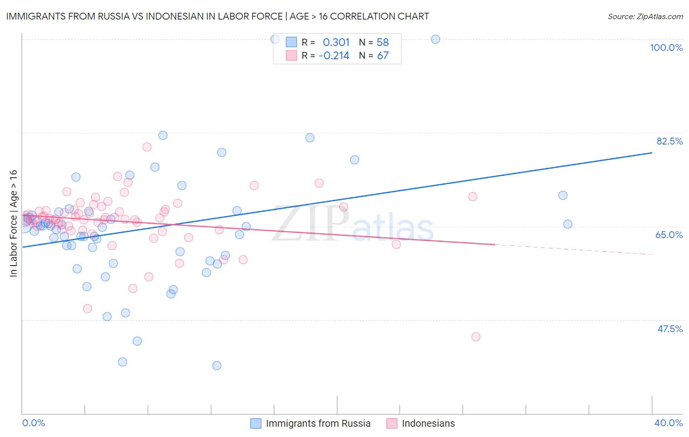 Immigrants from Russia vs Indonesian In Labor Force | Age > 16