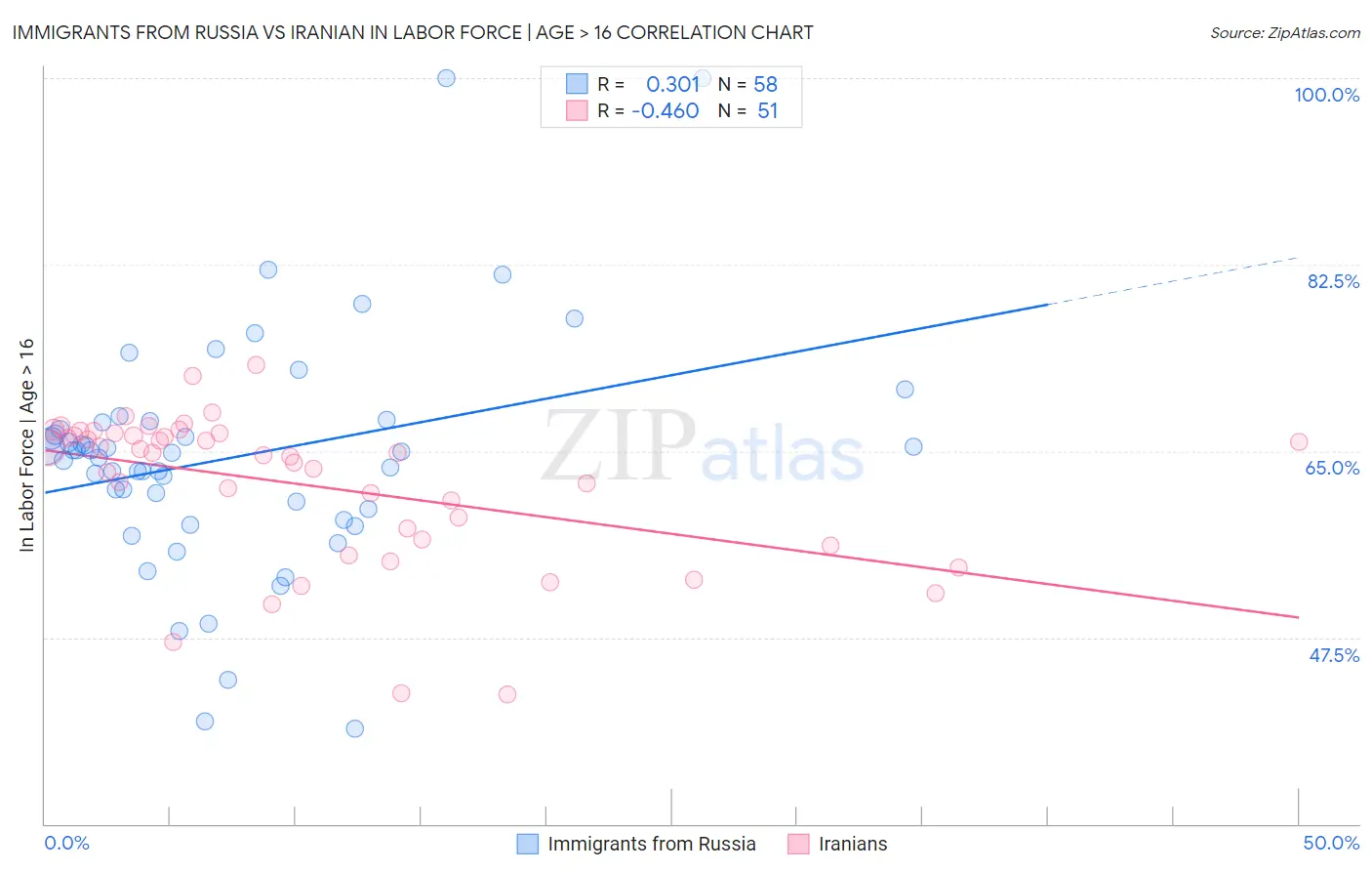 Immigrants from Russia vs Iranian In Labor Force | Age > 16