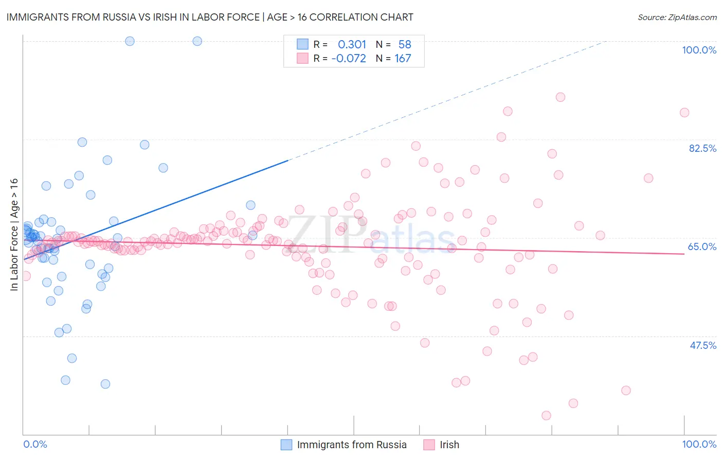 Immigrants from Russia vs Irish In Labor Force | Age > 16