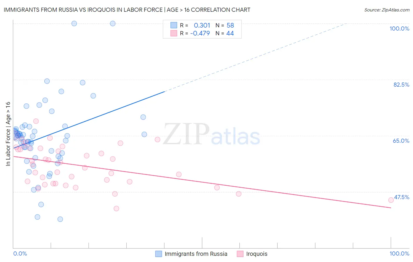 Immigrants from Russia vs Iroquois In Labor Force | Age > 16