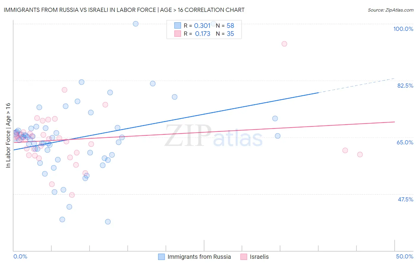 Immigrants from Russia vs Israeli In Labor Force | Age > 16