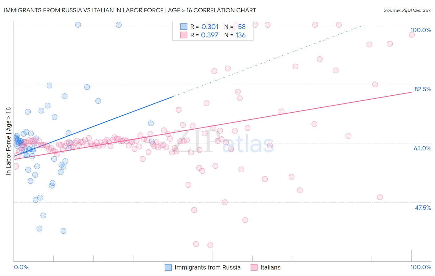 Immigrants from Russia vs Italian In Labor Force | Age > 16
