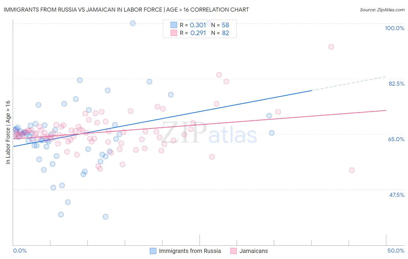 Immigrants from Russia vs Jamaican In Labor Force | Age > 16
