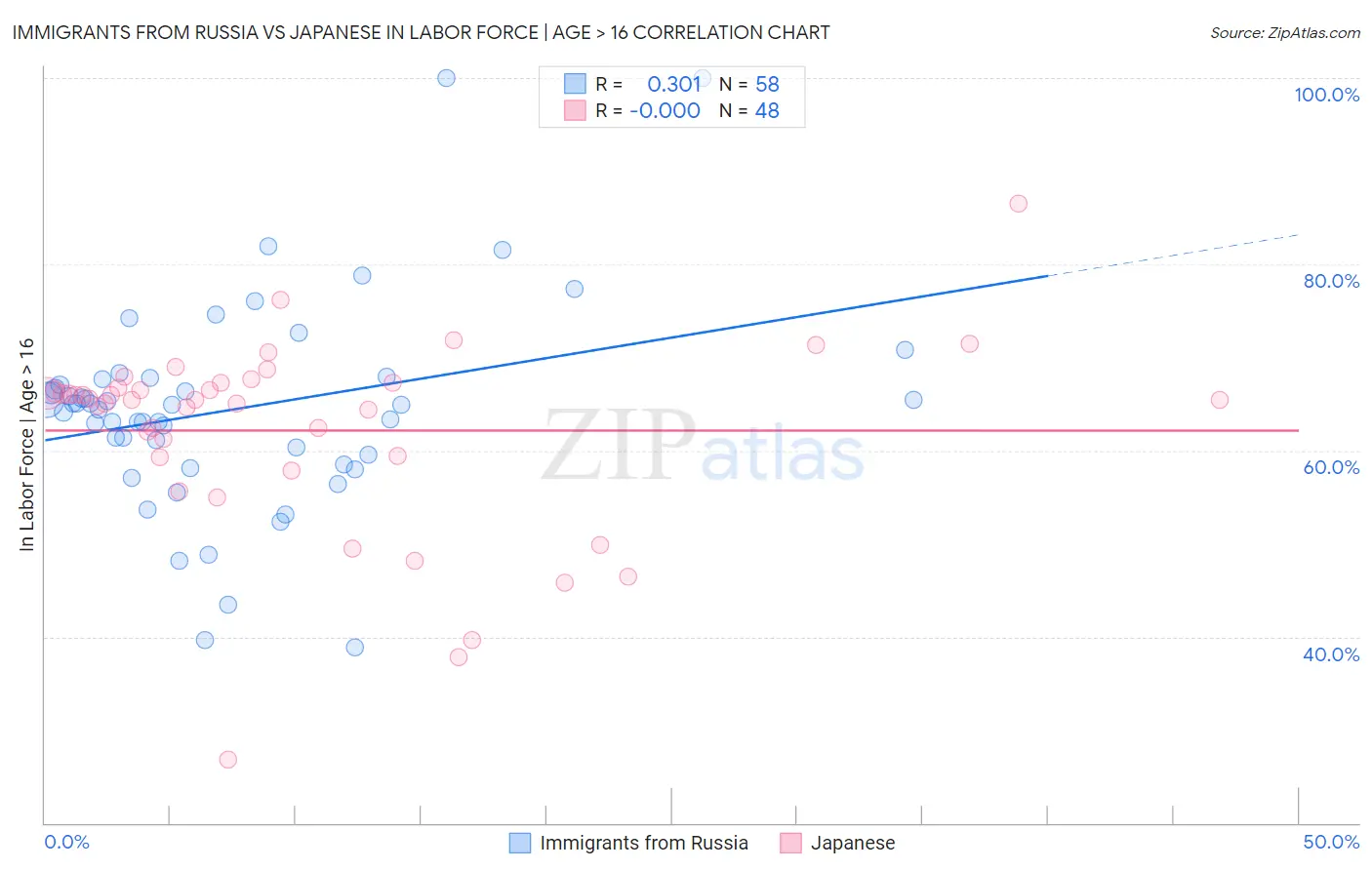 Immigrants from Russia vs Japanese In Labor Force | Age > 16