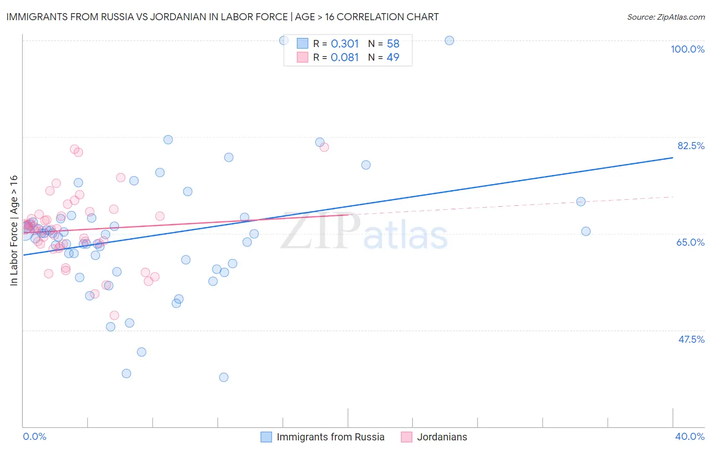 Immigrants from Russia vs Jordanian In Labor Force | Age > 16