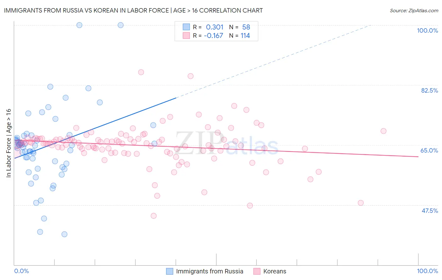 Immigrants from Russia vs Korean In Labor Force | Age > 16