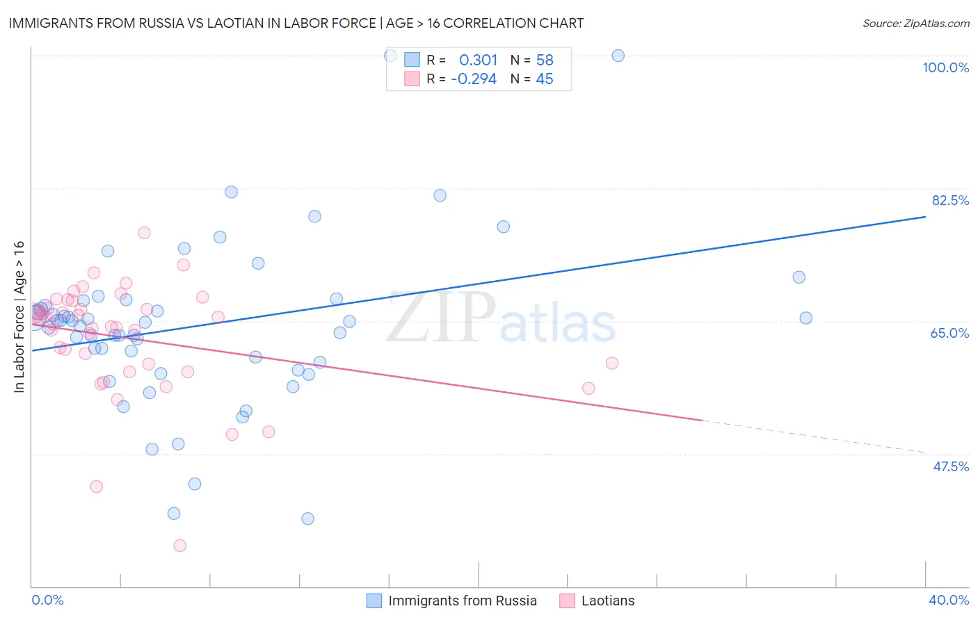 Immigrants from Russia vs Laotian In Labor Force | Age > 16