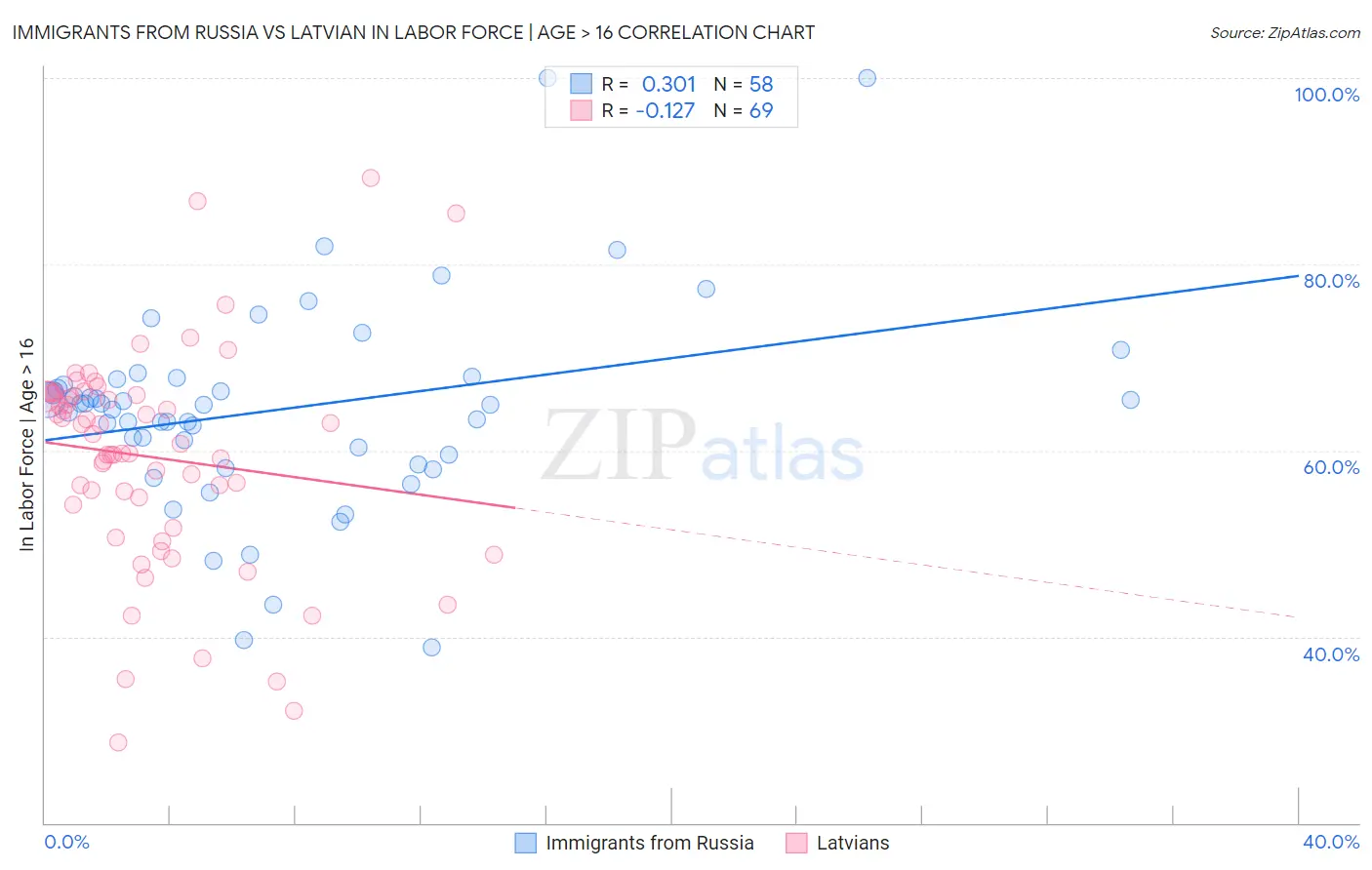 Immigrants from Russia vs Latvian In Labor Force | Age > 16