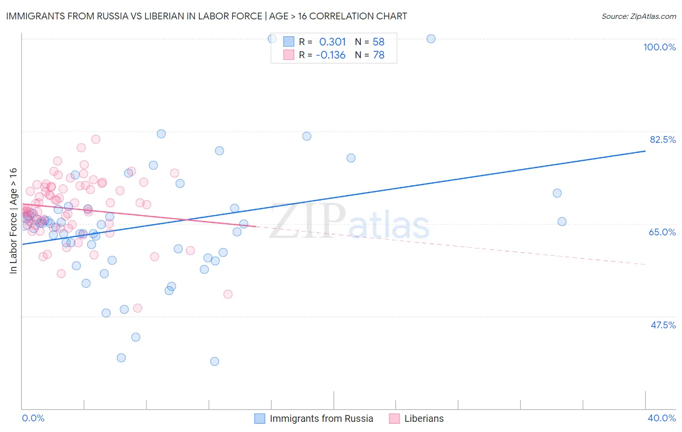 Immigrants from Russia vs Liberian In Labor Force | Age > 16
