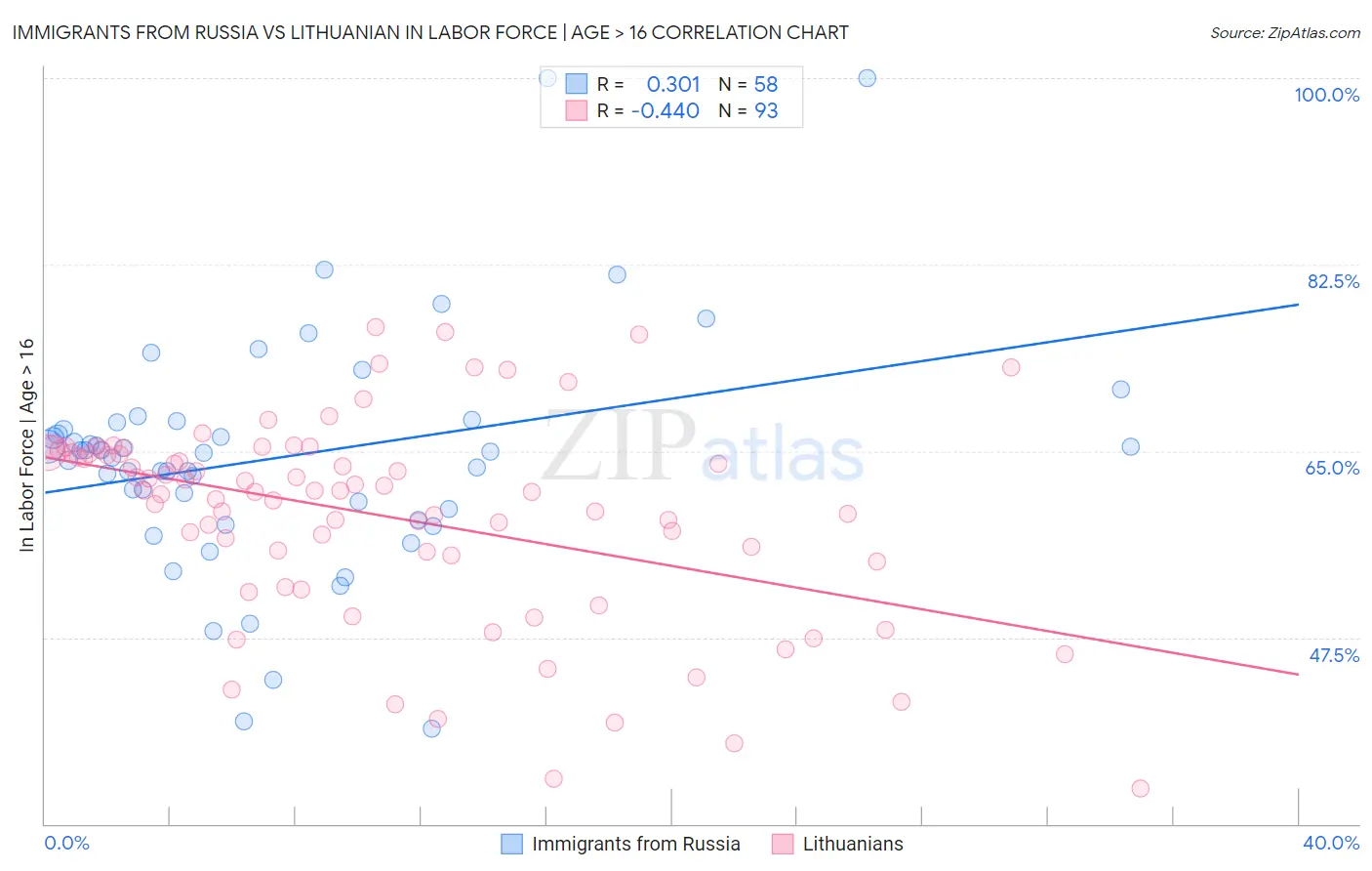 Immigrants from Russia vs Lithuanian In Labor Force | Age > 16