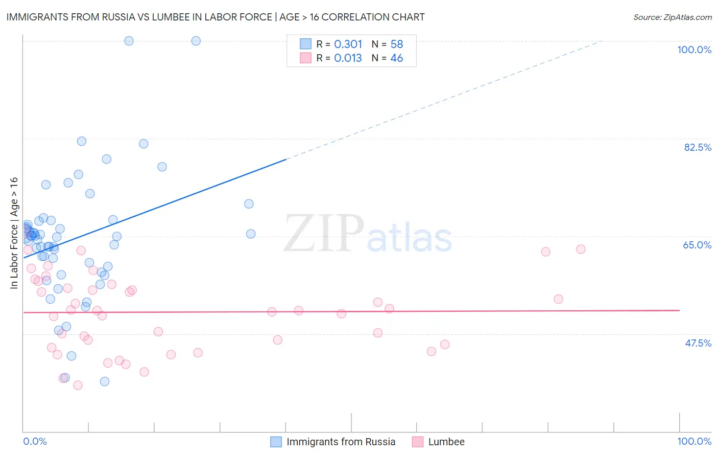 Immigrants from Russia vs Lumbee In Labor Force | Age > 16