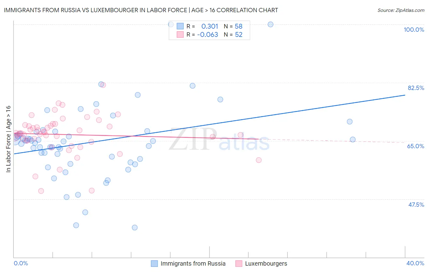 Immigrants from Russia vs Luxembourger In Labor Force | Age > 16