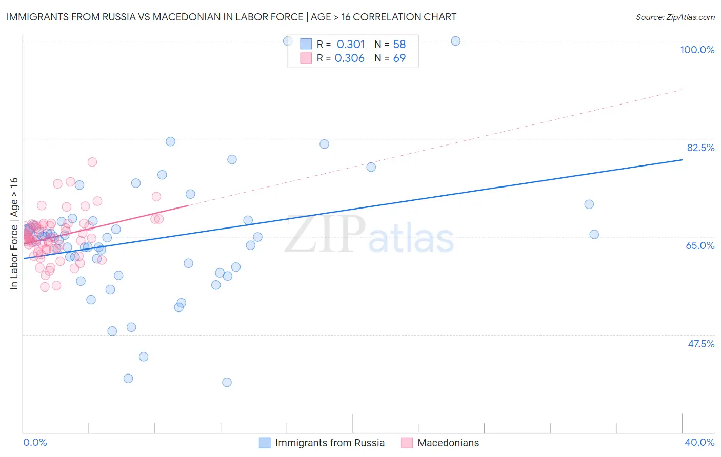 Immigrants from Russia vs Macedonian In Labor Force | Age > 16