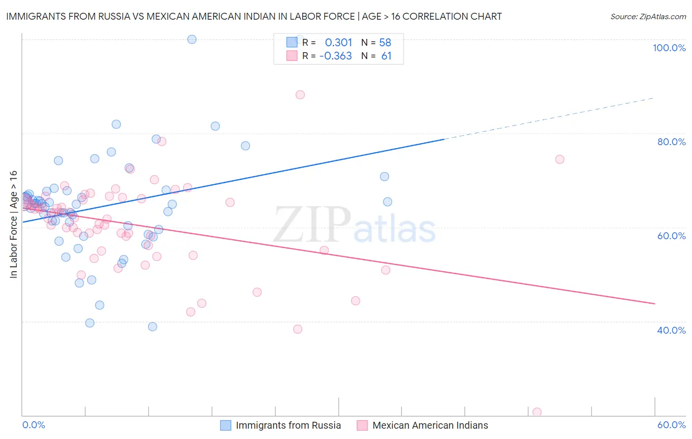 Immigrants from Russia vs Mexican American Indian In Labor Force | Age > 16