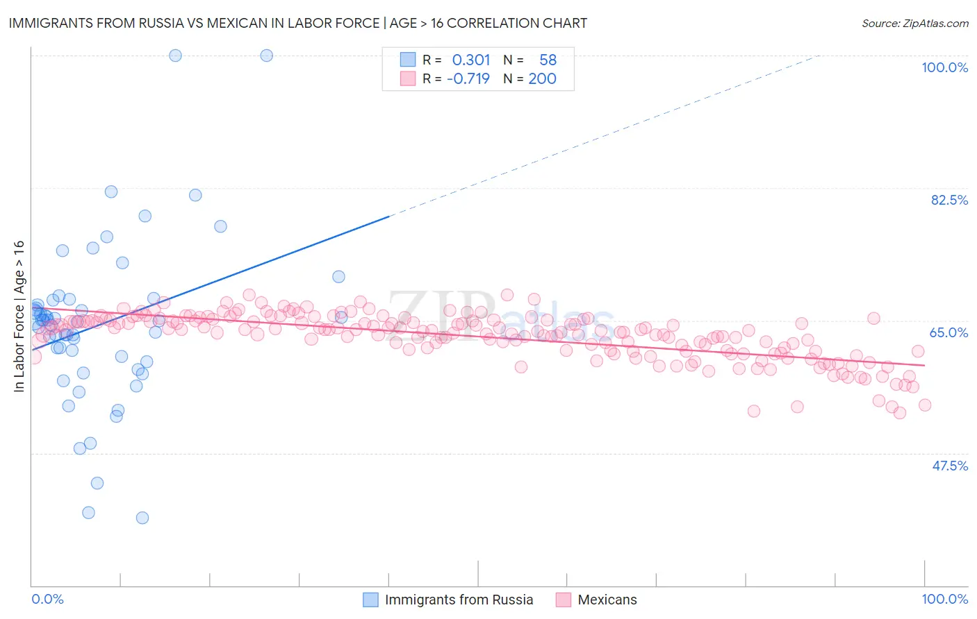 Immigrants from Russia vs Mexican In Labor Force | Age > 16