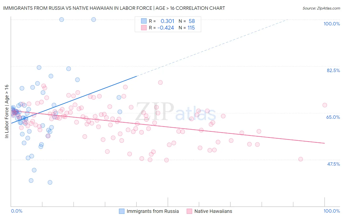 Immigrants from Russia vs Native Hawaiian In Labor Force | Age > 16