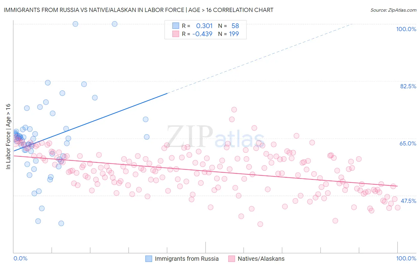 Immigrants from Russia vs Native/Alaskan In Labor Force | Age > 16