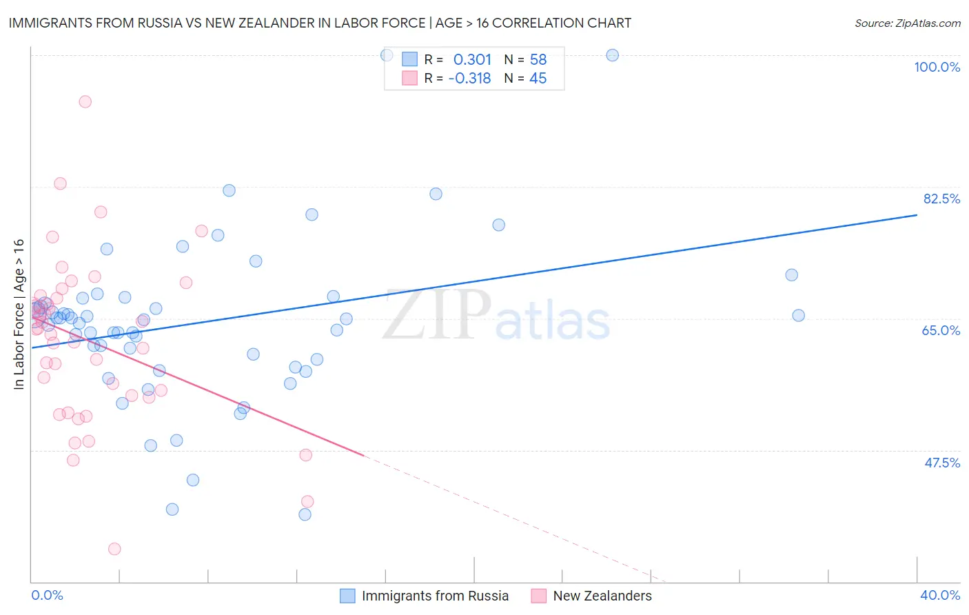 Immigrants from Russia vs New Zealander In Labor Force | Age > 16