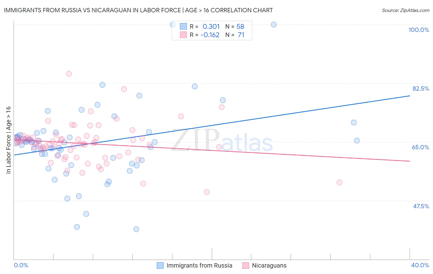 Immigrants from Russia vs Nicaraguan In Labor Force | Age > 16