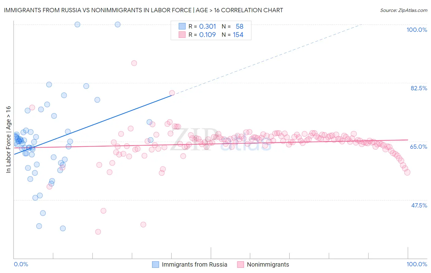 Immigrants from Russia vs Nonimmigrants In Labor Force | Age > 16