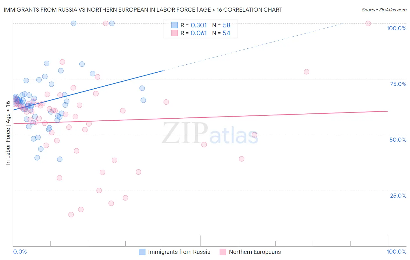 Immigrants from Russia vs Northern European In Labor Force | Age > 16