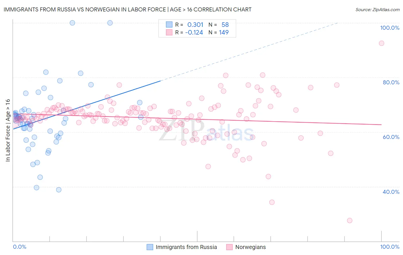 Immigrants from Russia vs Norwegian In Labor Force | Age > 16