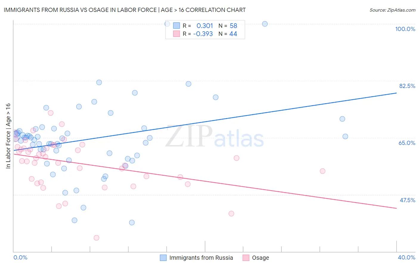Immigrants from Russia vs Osage In Labor Force | Age > 16