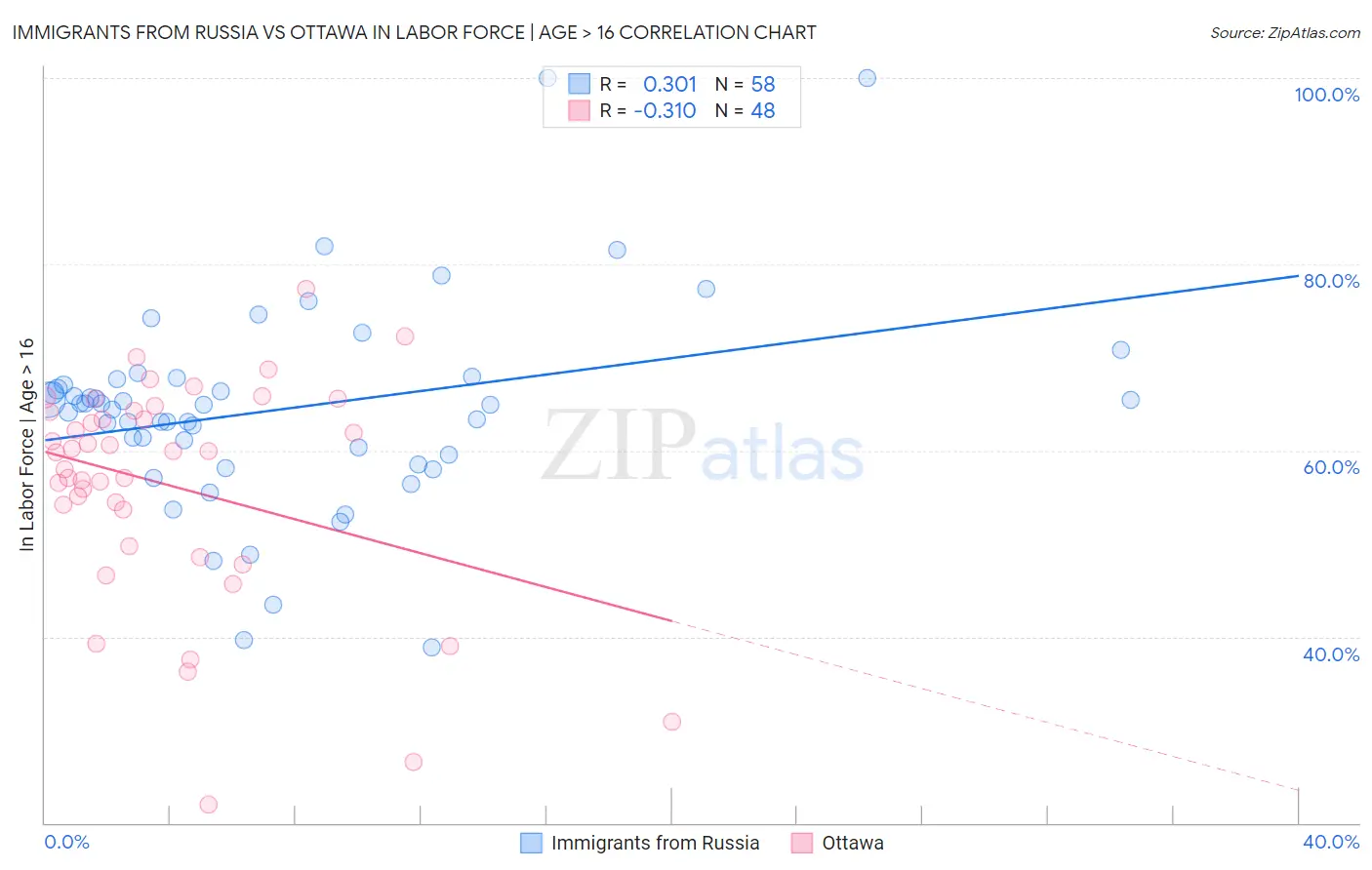 Immigrants from Russia vs Ottawa In Labor Force | Age > 16