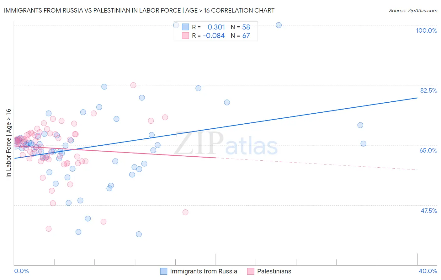 Immigrants from Russia vs Palestinian In Labor Force | Age > 16