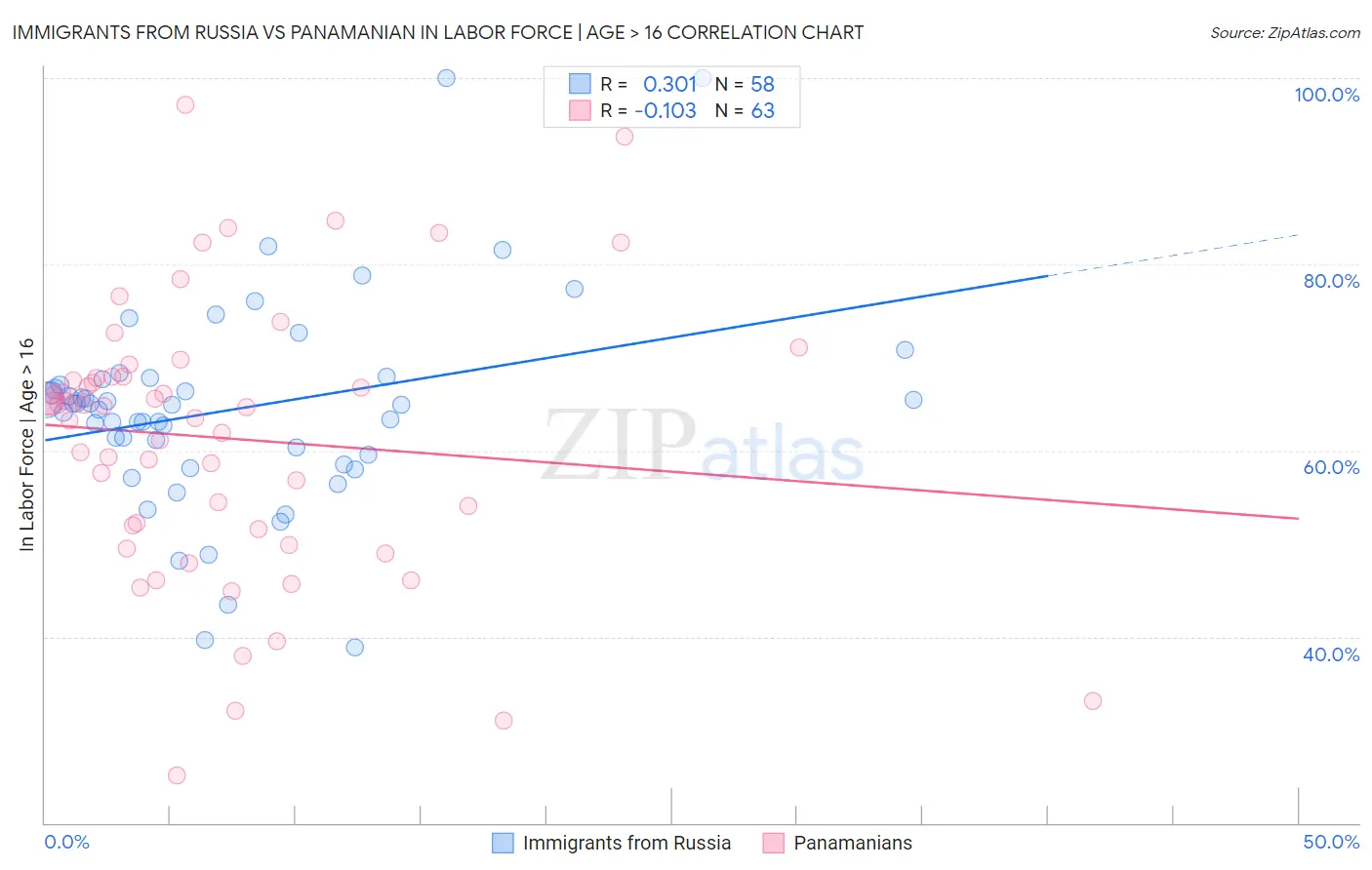 Immigrants from Russia vs Panamanian In Labor Force | Age > 16