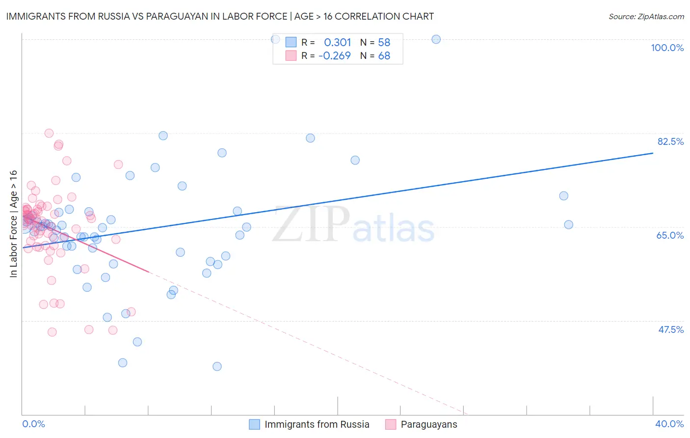 Immigrants from Russia vs Paraguayan In Labor Force | Age > 16