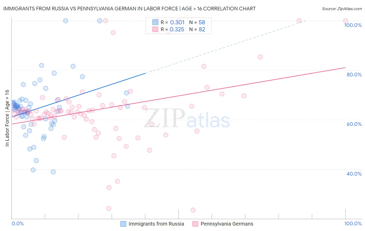 Immigrants from Russia vs Pennsylvania German In Labor Force | Age > 16