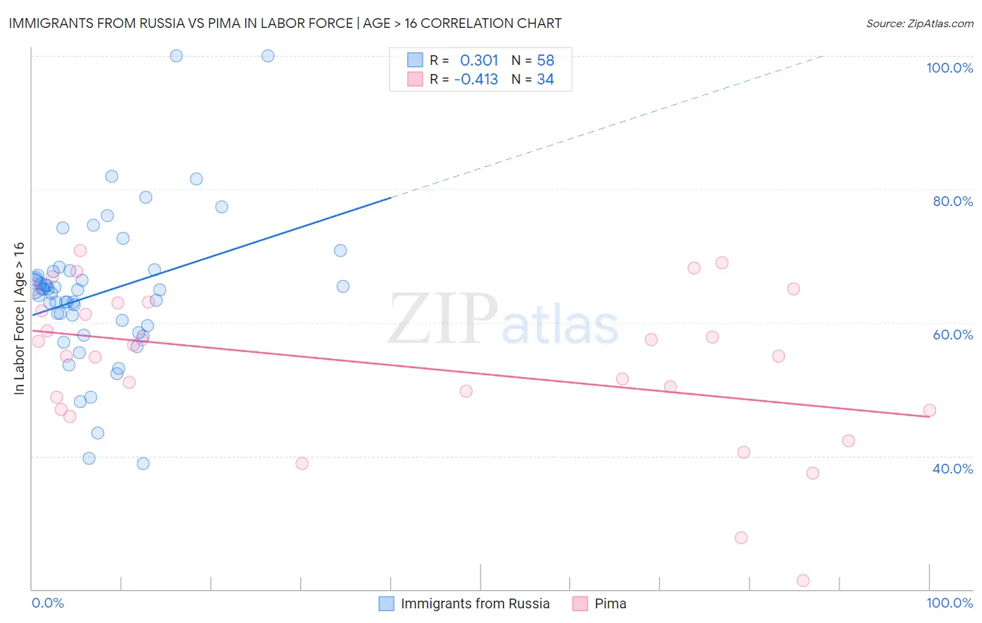 Immigrants from Russia vs Pima In Labor Force | Age > 16