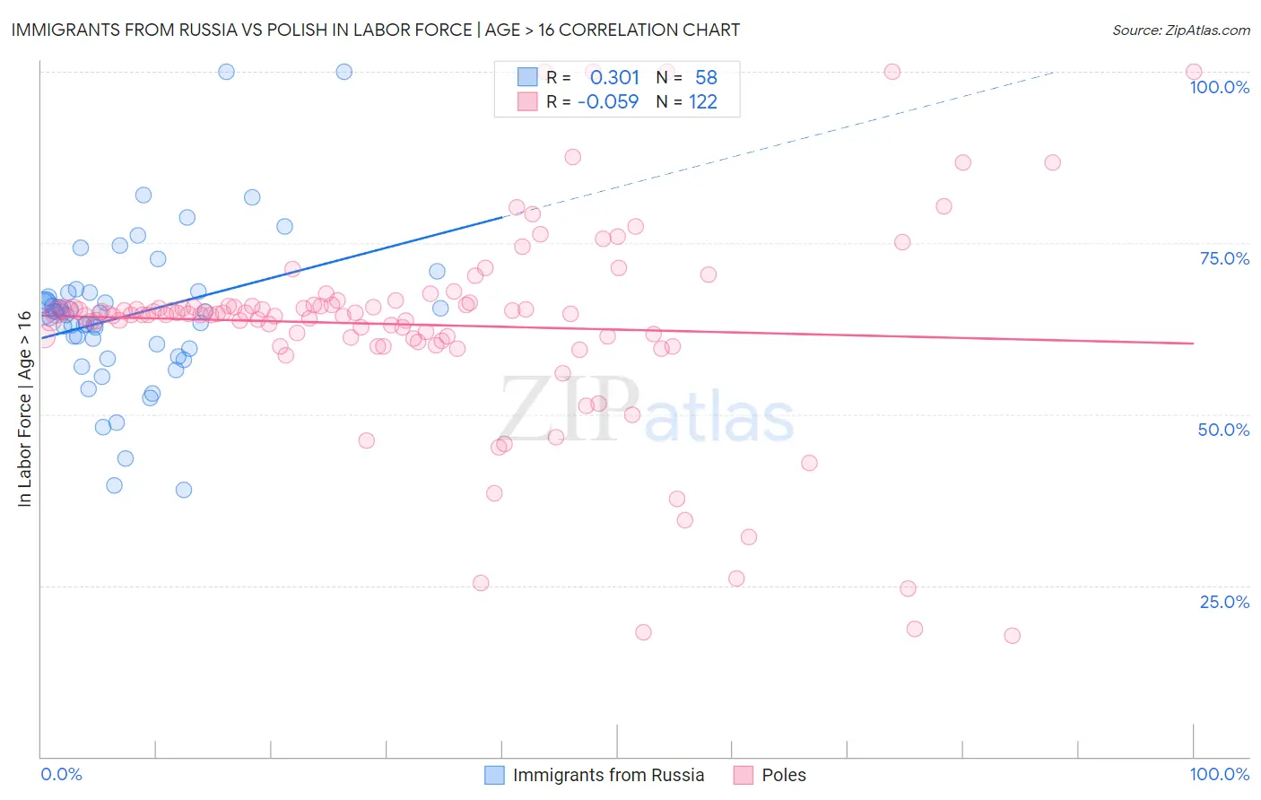 Immigrants from Russia vs Polish In Labor Force | Age > 16