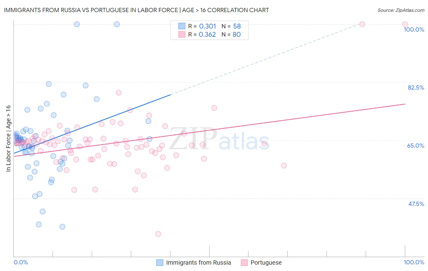 Immigrants from Russia vs Portuguese In Labor Force | Age > 16