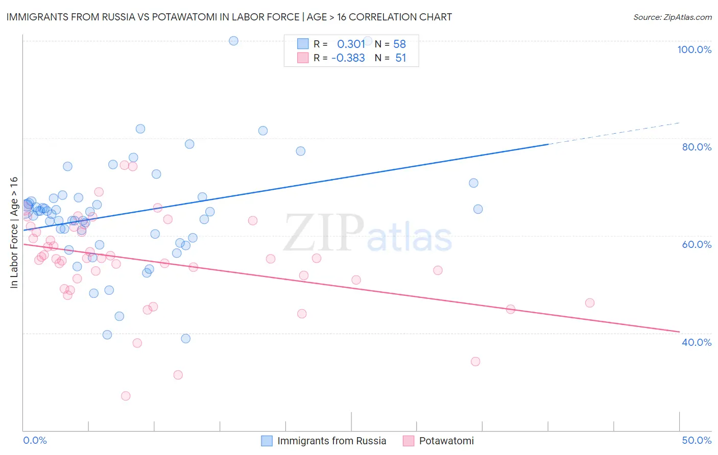 Immigrants from Russia vs Potawatomi In Labor Force | Age > 16