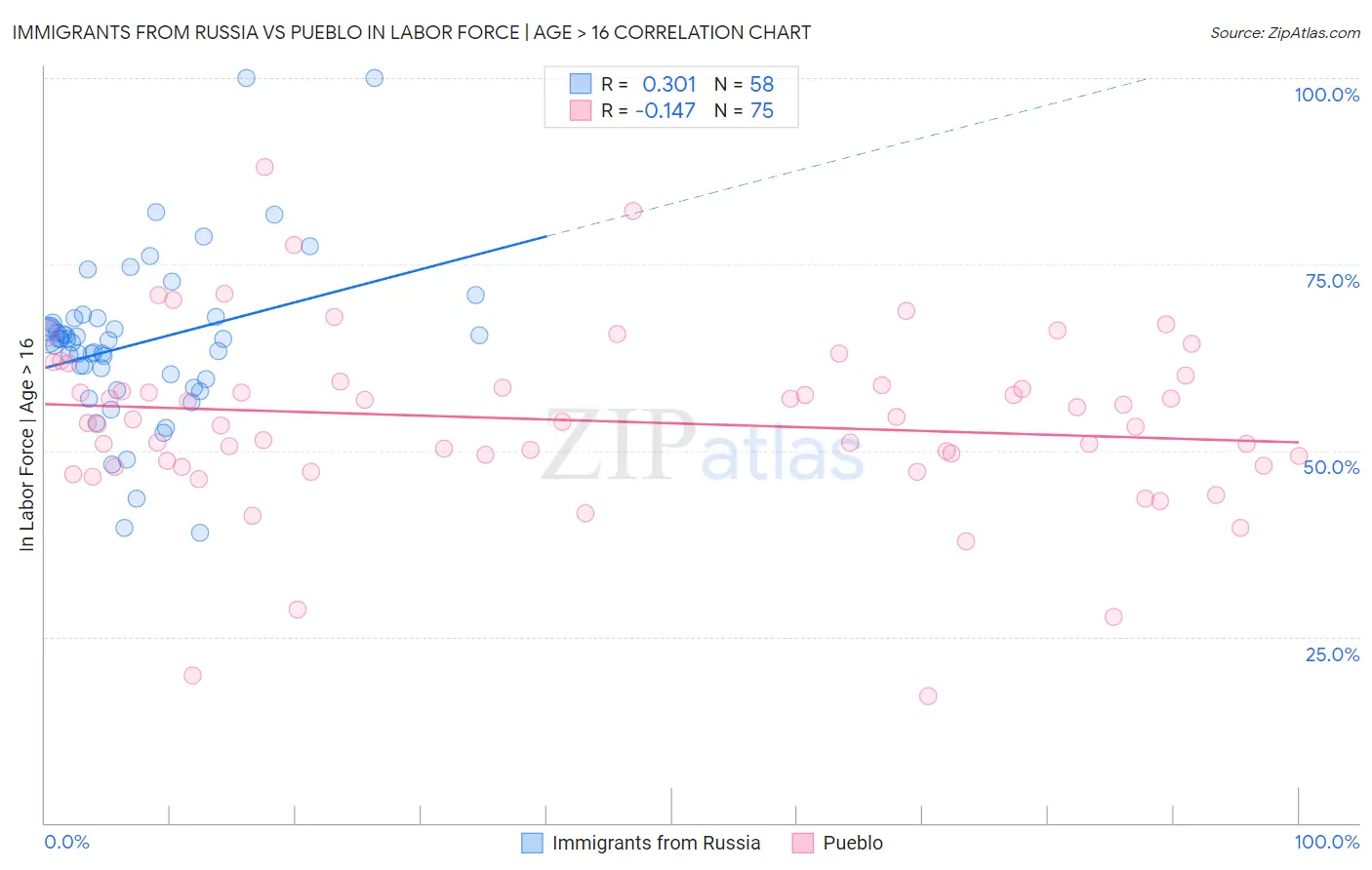 Immigrants from Russia vs Pueblo In Labor Force | Age > 16