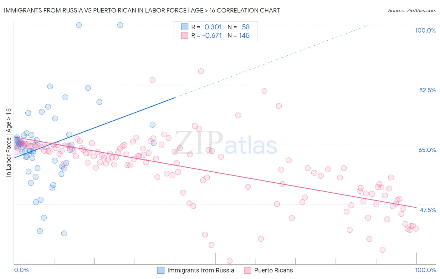 Immigrants from Russia vs Puerto Rican In Labor Force | Age > 16