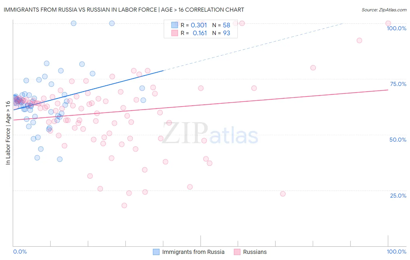 Immigrants from Russia vs Russian In Labor Force | Age > 16
