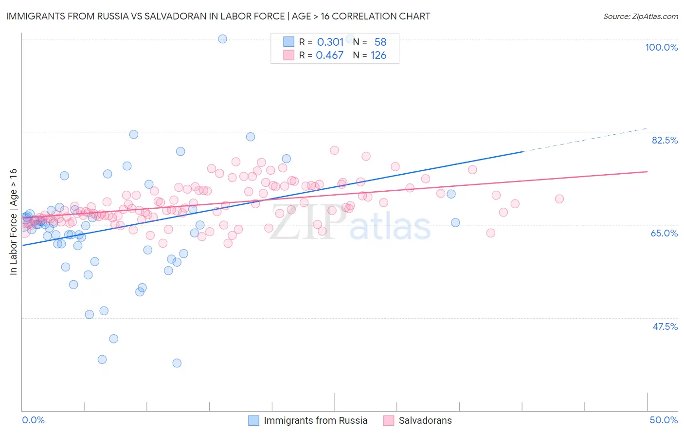 Immigrants from Russia vs Salvadoran In Labor Force | Age > 16