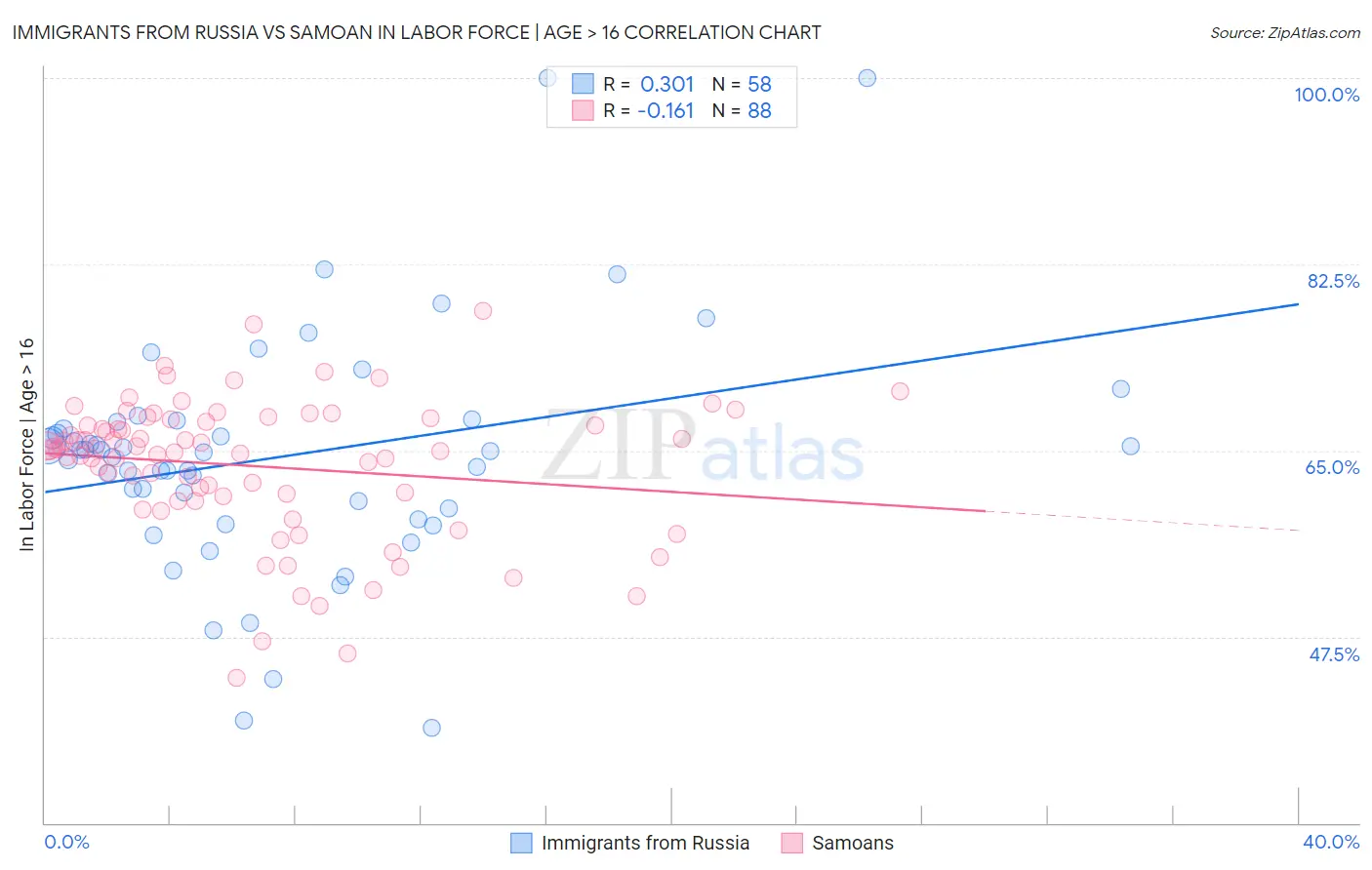 Immigrants from Russia vs Samoan In Labor Force | Age > 16