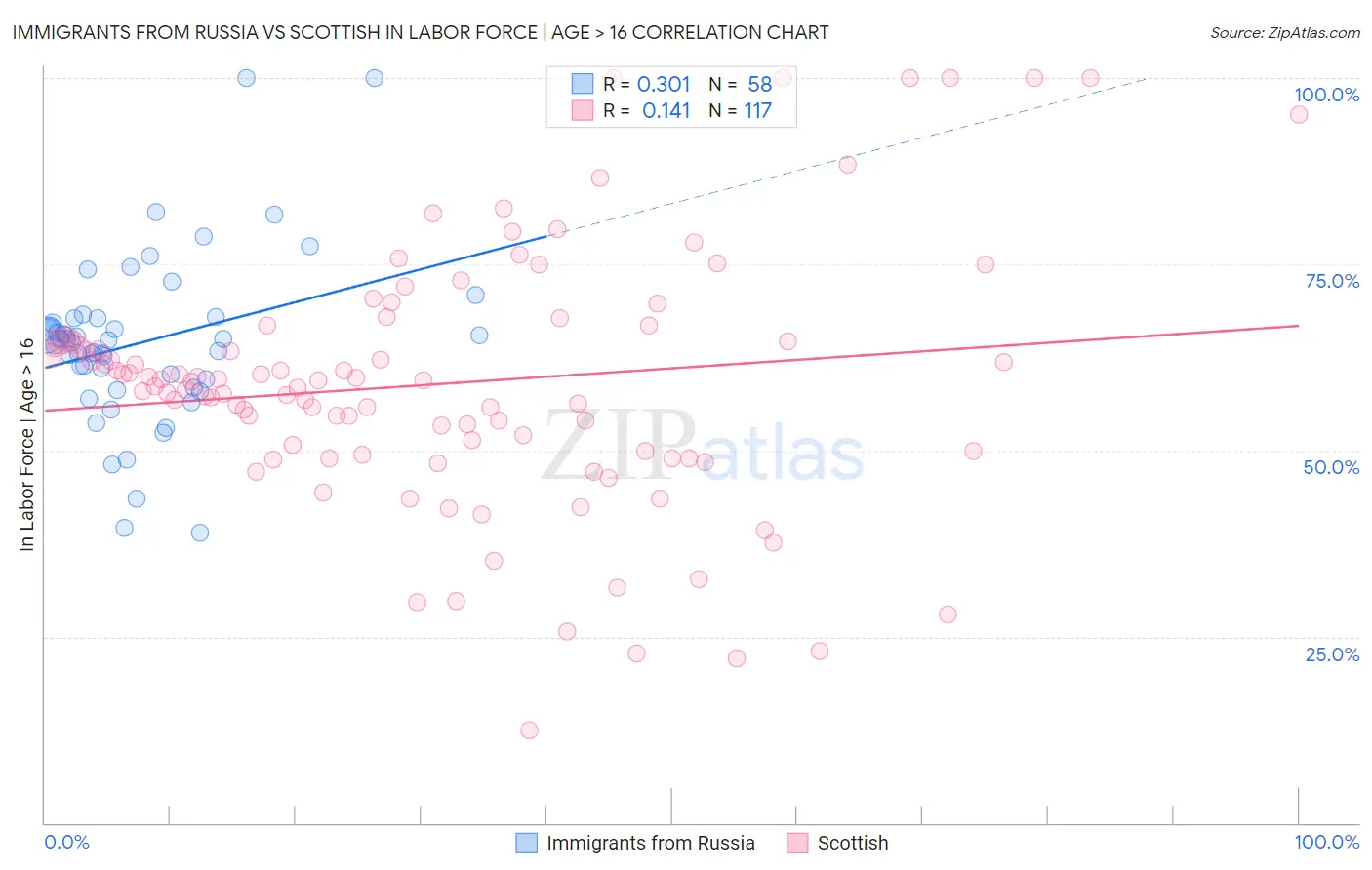 Immigrants from Russia vs Scottish In Labor Force | Age > 16