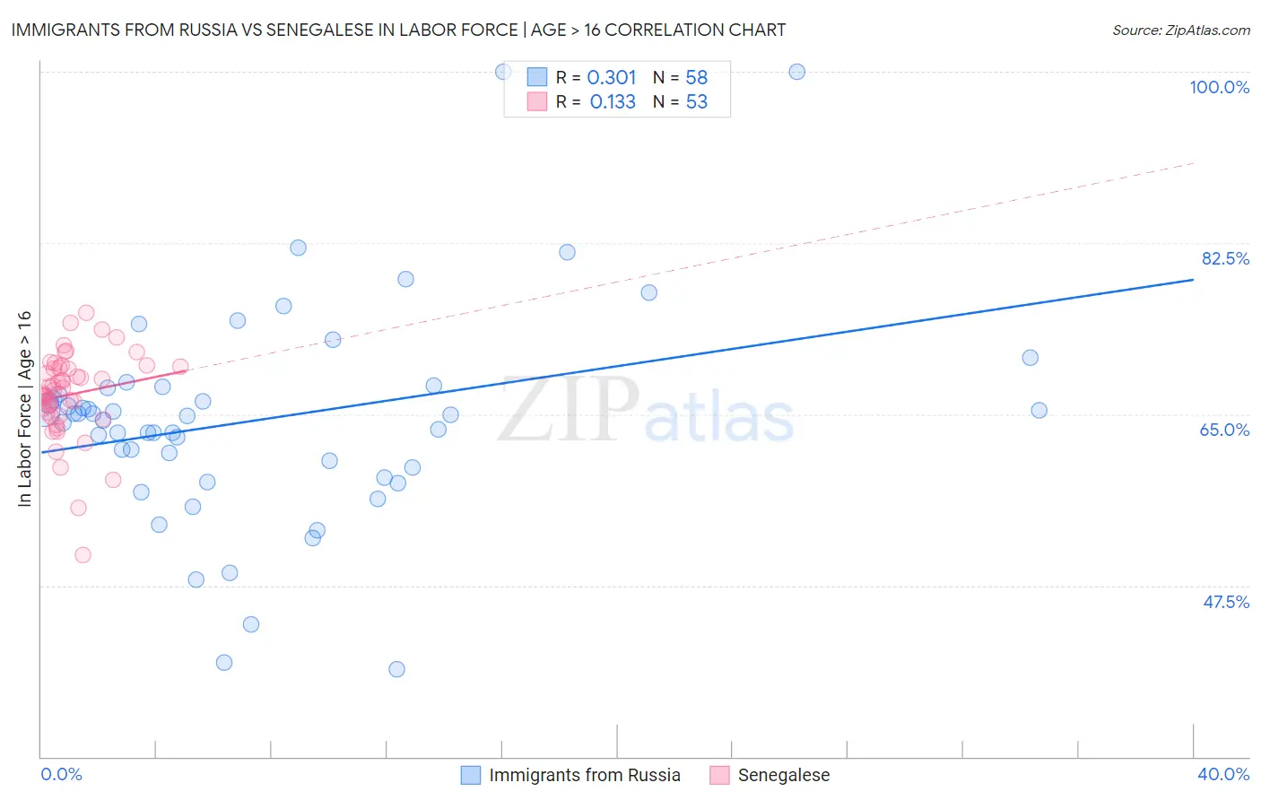 Immigrants from Russia vs Senegalese In Labor Force | Age > 16