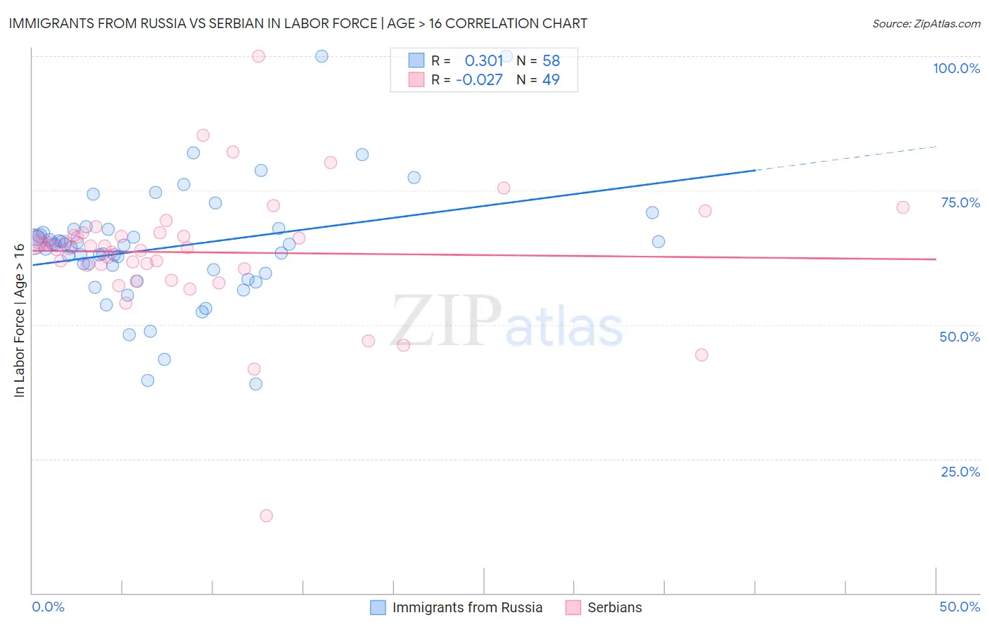 Immigrants from Russia vs Serbian In Labor Force | Age > 16